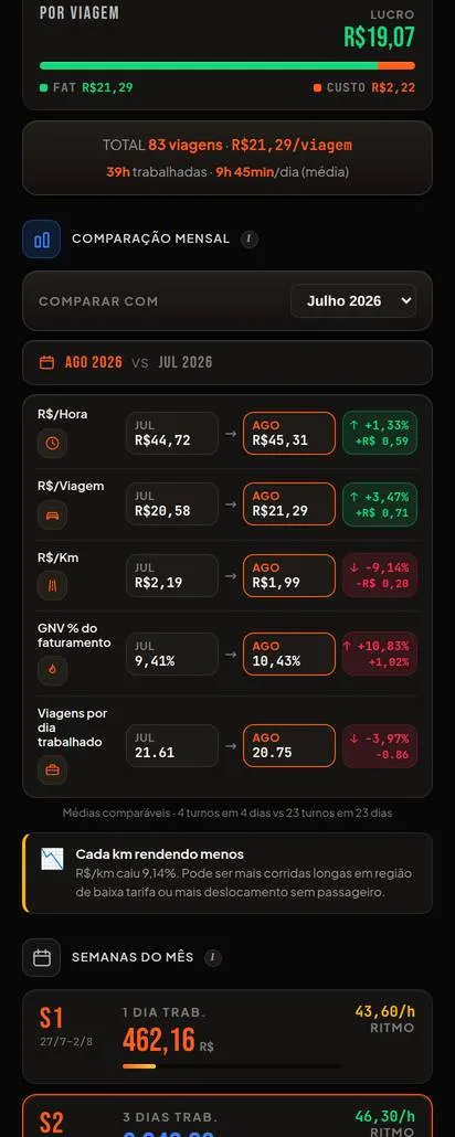 O relatório do mês, tela 4: o lucro por hora, por quilômetro e por viagem, e a comparação item a item com o mês anterior