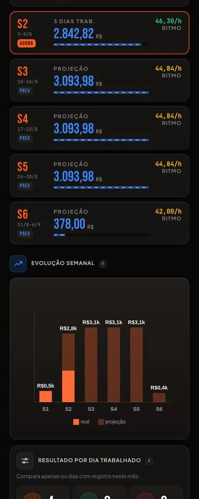 O relatório do mês, tela 5: as semanas com resultado e projeção, e a evolução semanal em barras