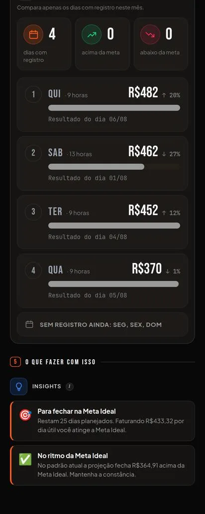 O relatório do mês, tela 6: o resultado por dia trabalhado e os avisos do que fazer para fechar na meta